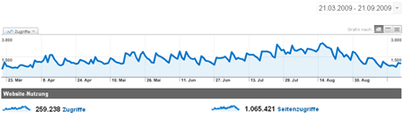 Statistik Sommer 2009